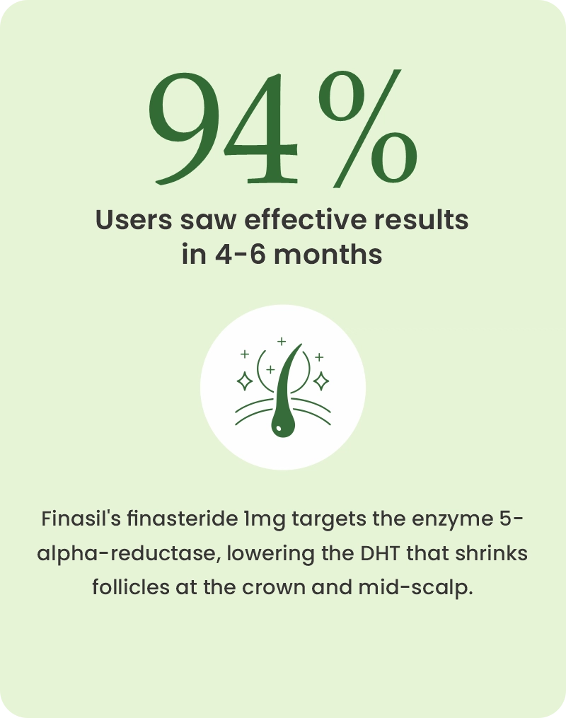 How URoots Finasteride Tablets Work